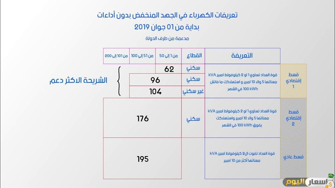 سعر الكهرباء في تونس