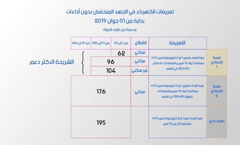 سعر الكهرباء في تونس