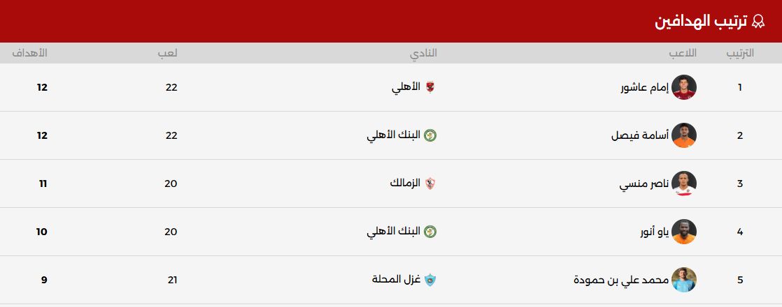 جدول ترتيب الهدافين جدول ترتيب الهدافين
