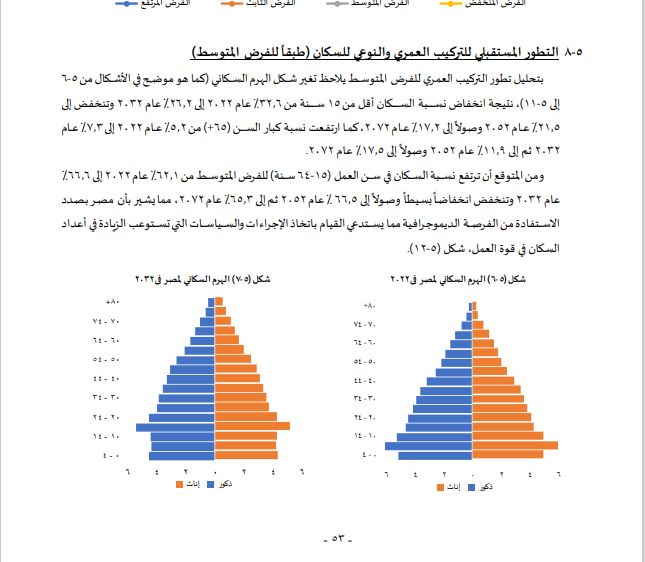 التطور المستقبلى للتركيب العمرى التطور المستقبلى للتركيب العمرى