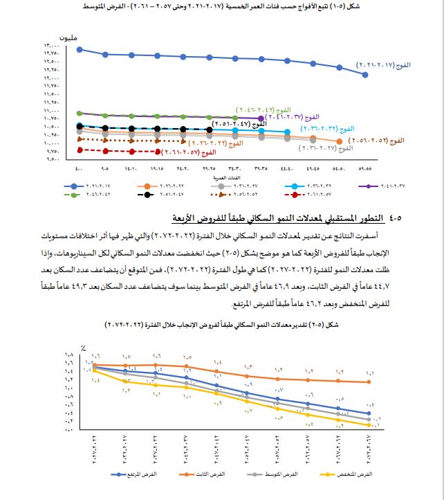 التطور المستقبلى لمعدلات النمو السكانى التطور المستقبلى لمعدلات النمو السكانى