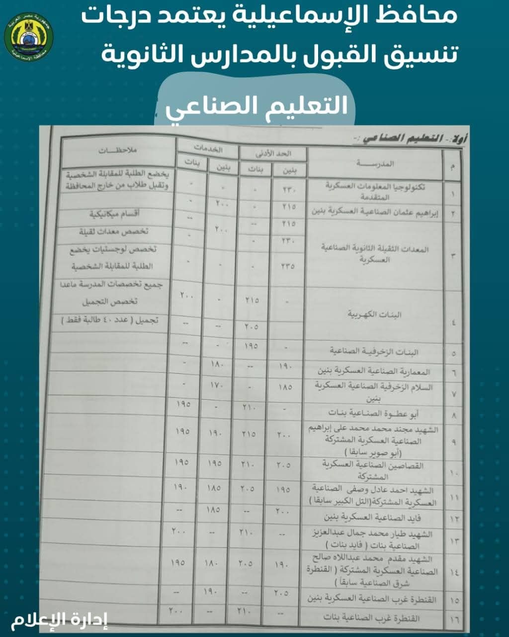 تنسيق القبول بالثانوى فى الإسماعيلية (1) تنسيق القبول بالثانوى فى الإسماعيلية (1)
