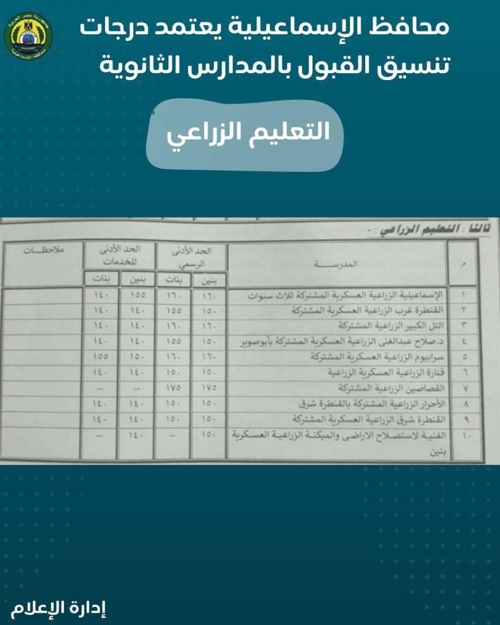 تنسيق القبول بالثانوى فى الإسماعيلية (3) تنسيق القبول بالثانوى فى الإسماعيلية (3)