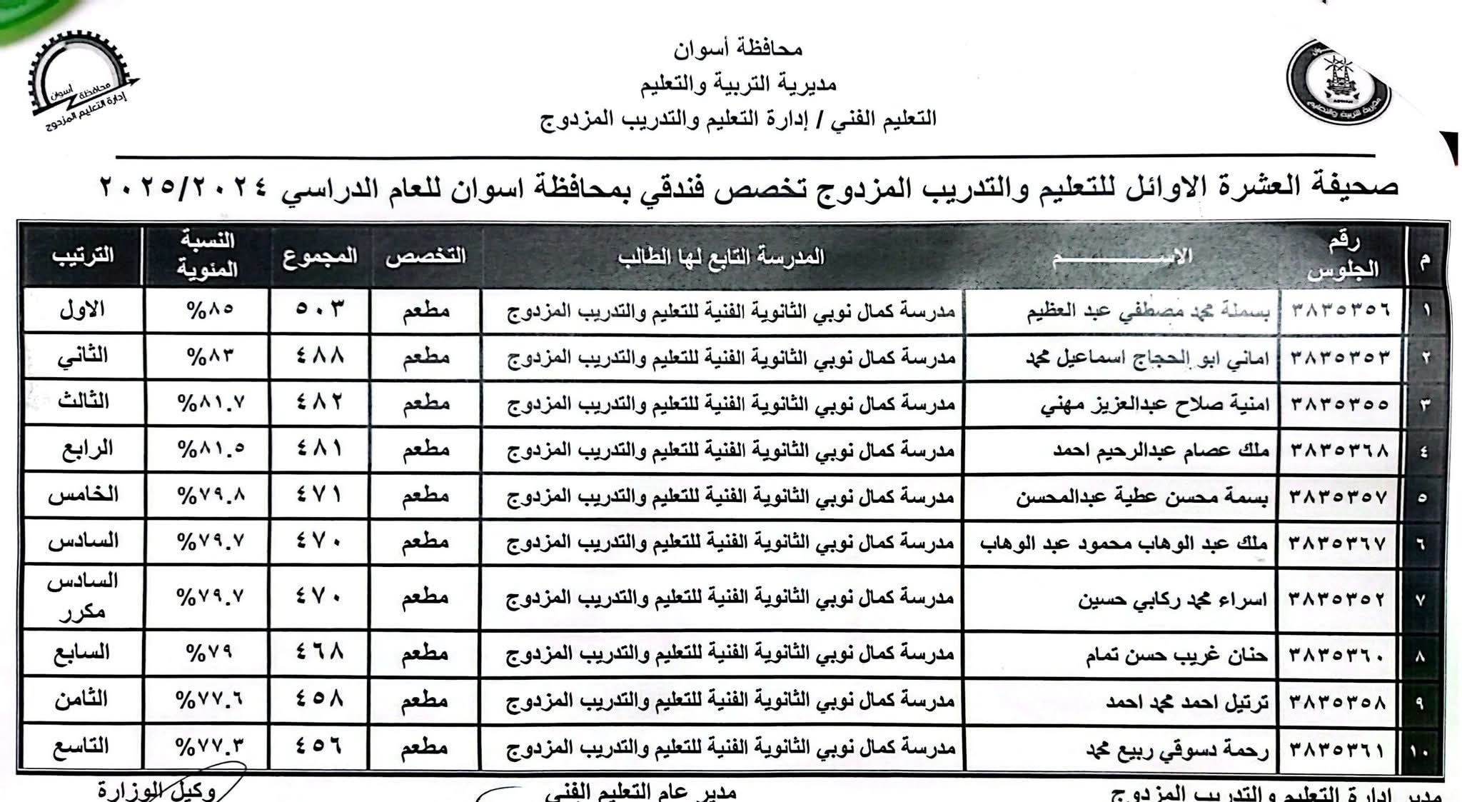 أوائل الدبلومات الفنية فى أسوان (4) أوائل الدبلومات الفنية فى أسوان (4)