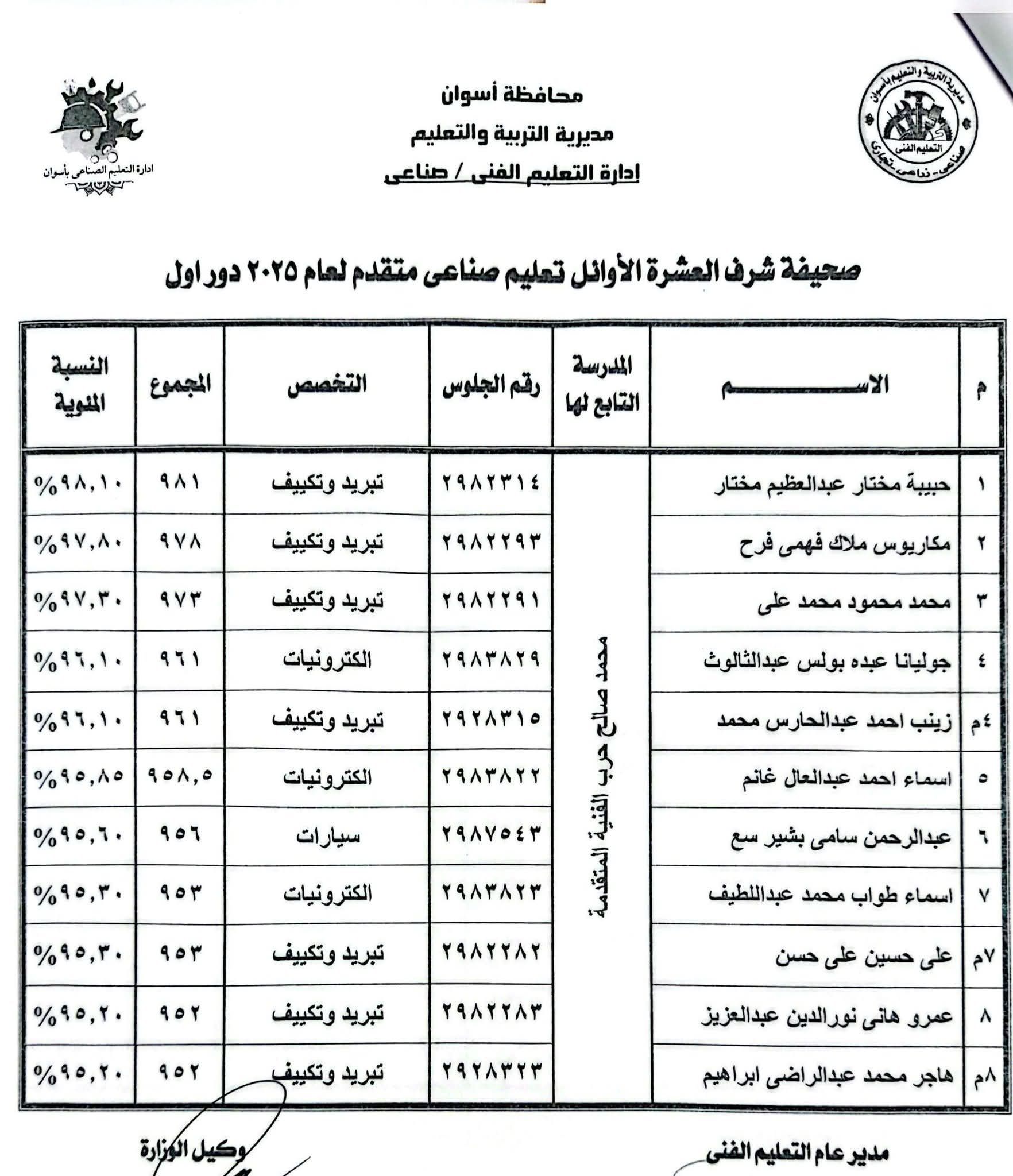أوائل الدبلومات الفنية فى أسوان (19) أوائل الدبلومات الفنية فى أسوان (19)