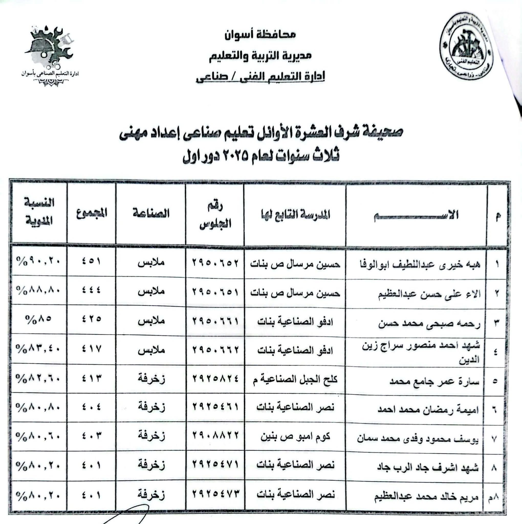 أوائل الدبلومات الفنية فى أسوان (1) أوائل الدبلومات الفنية فى أسوان (1)