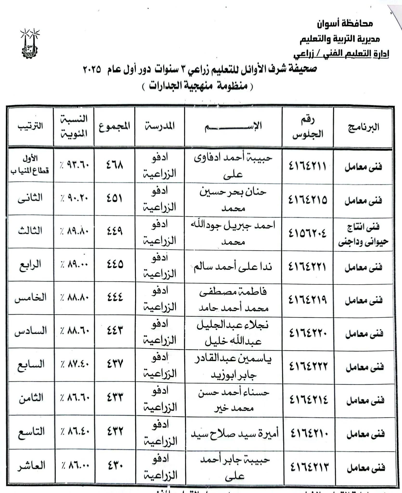 أوائل الدبلومات الفنية فى أسوان (5) أوائل الدبلومات الفنية فى أسوان (5)