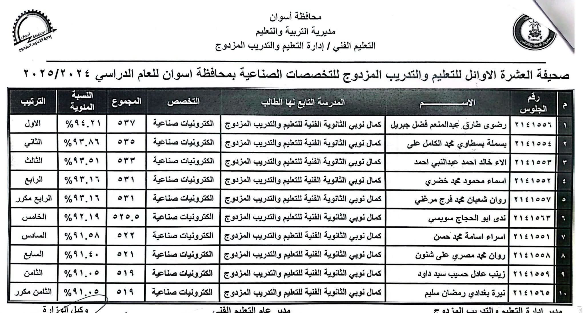أوائل الدبلومات الفنية فى أسوان (2) أوائل الدبلومات الفنية فى أسوان (2)