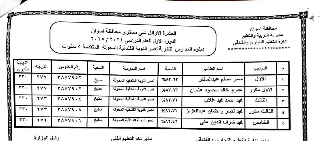 أوائل الدبلومات الفنية فى أسوان (17) أوائل الدبلومات الفنية فى أسوان (17)