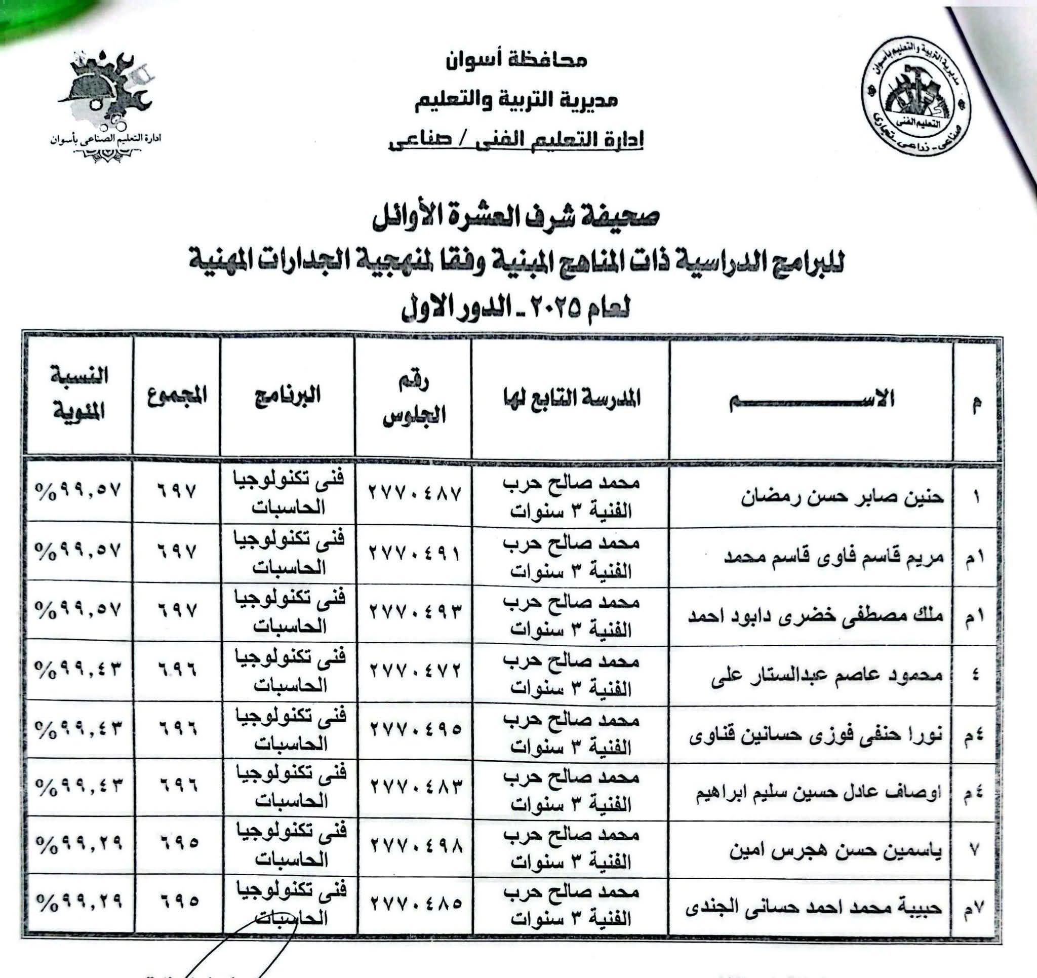 أوائل الدبلومات الفنية فى أسوان (21) أوائل الدبلومات الفنية فى أسوان (21)