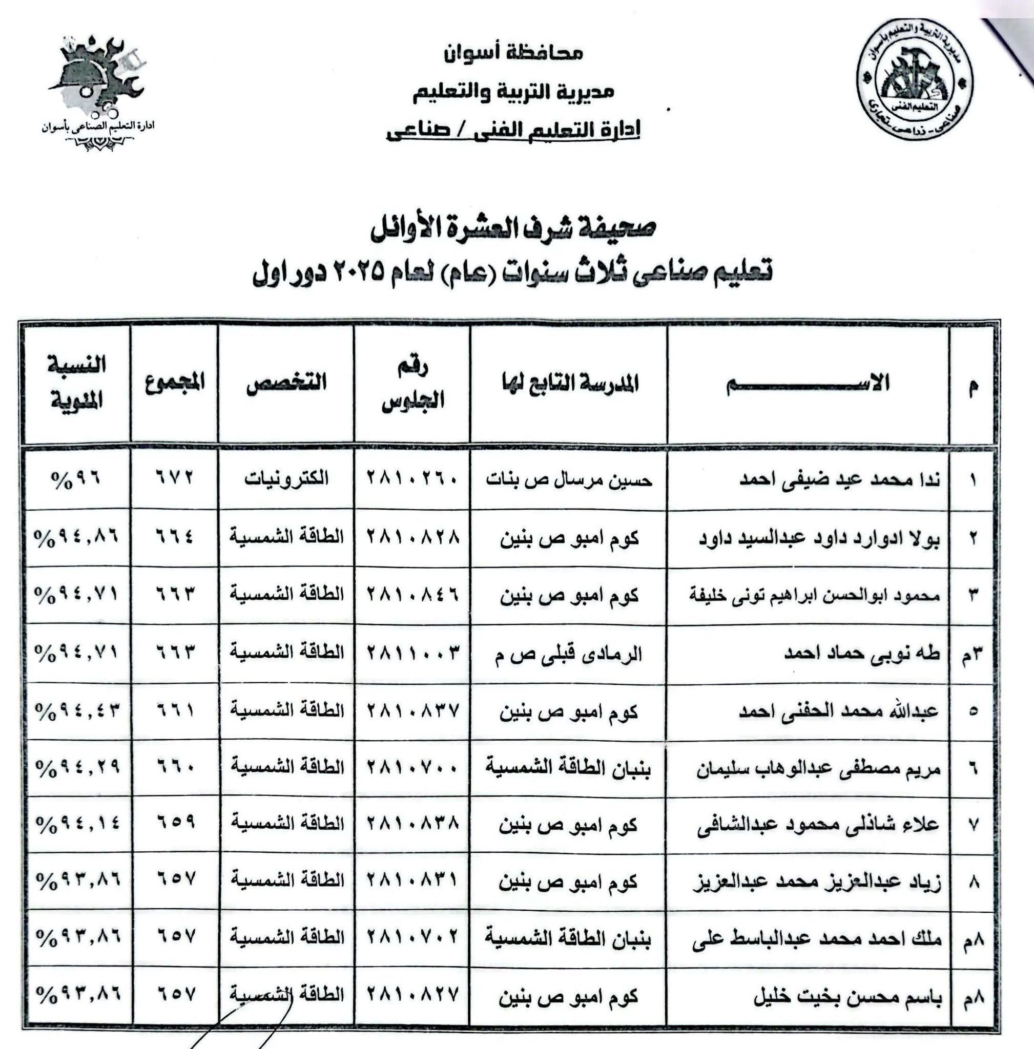 أوائل الدبلومات الفنية فى أسوان (20) أوائل الدبلومات الفنية فى أسوان (20)
