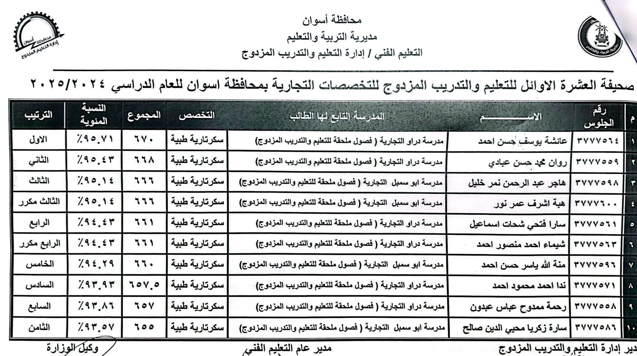 أوائل الدبلومات الفنية فى أسوان (3) أوائل الدبلومات الفنية فى أسوان (3)