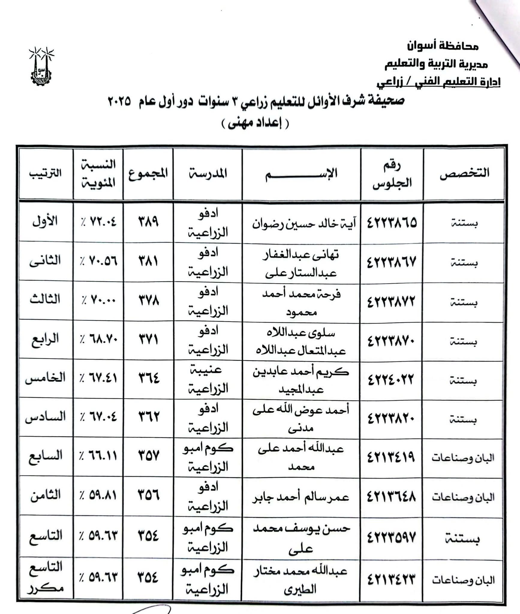 أوائل الدبلومات الفنية فى أسوان (8) أوائل الدبلومات الفنية فى أسوان (8)