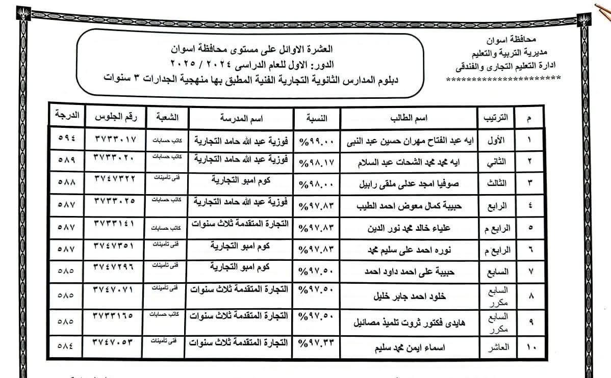 أوائل الدبلومات الفنية فى أسوان (9) أوائل الدبلومات الفنية فى أسوان (9)
