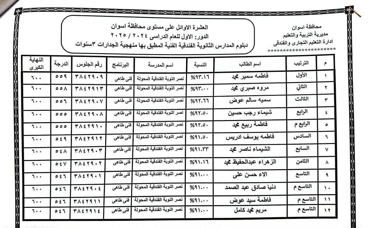 أوائل الدبلومات الفنية فى أسوان (16) أوائل الدبلومات الفنية فى أسوان (16)