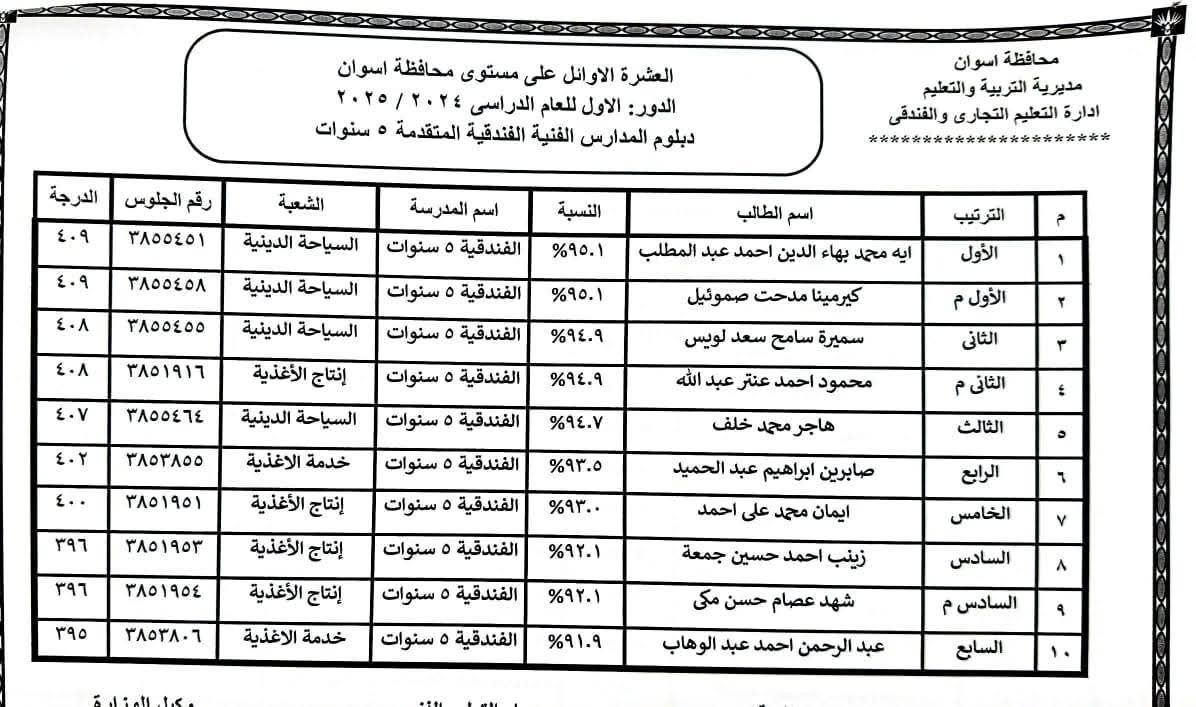 أوائل الدبلومات الفنية فى أسوان (14) أوائل الدبلومات الفنية فى أسوان (14)