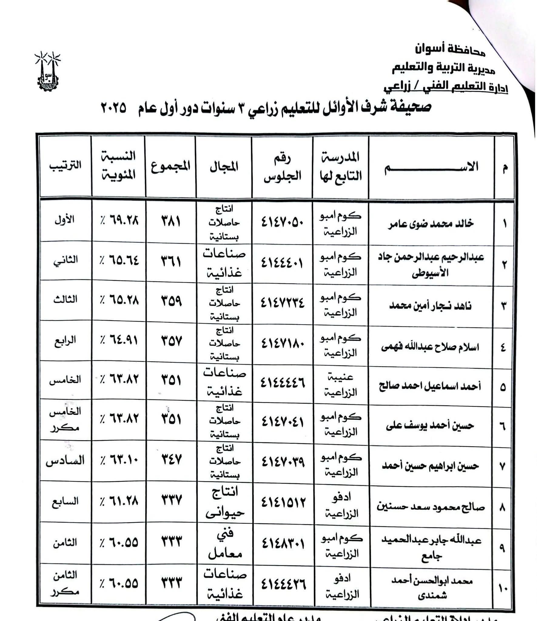أوائل الدبلومات الفنية فى أسوان (7) أوائل الدبلومات الفنية فى أسوان (7)