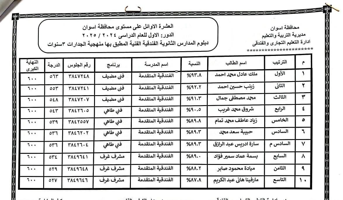 أوائل الدبلومات الفنية فى أسوان (13) أوائل الدبلومات الفنية فى أسوان (13)