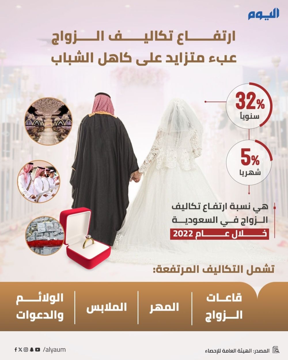 حفلات الزفاف تتحول من فرحة إلى عبء نفسي ومالي