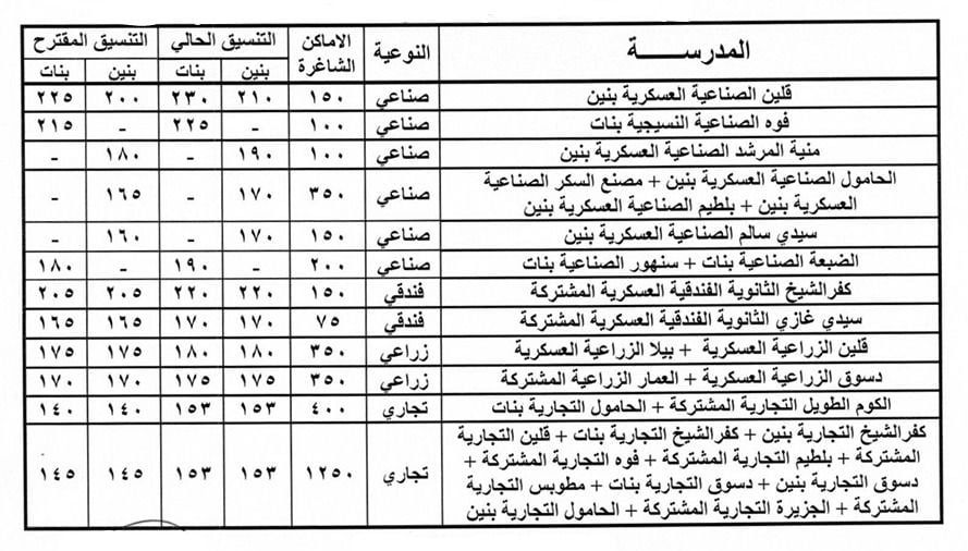 المدارس التي بها أماكن شاغرة للطلاب (2) المدارس التي بها أماكن شاغرة للطلاب (2)