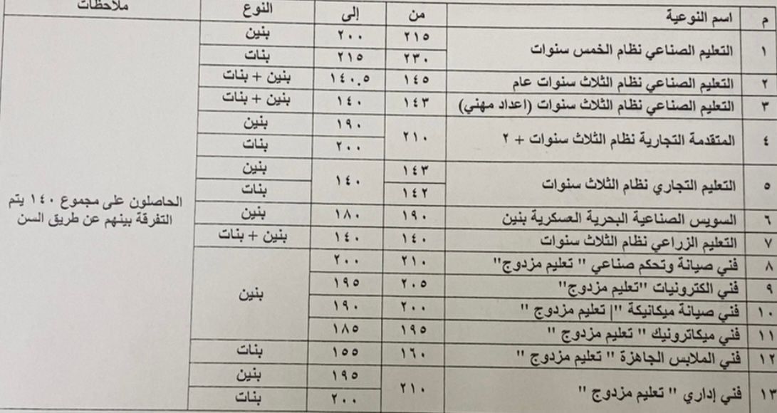 تخفيض درجات القبول بالثانوى العام والفنى