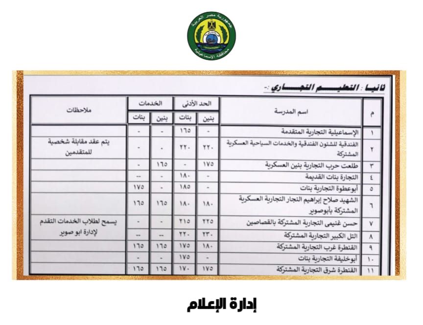 النتيجة بعد اعتماد المحافظ (1) النتيجة بعد اعتماد المحافظ (1)