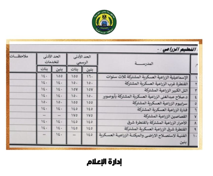 النتيجة بعد اعتماد المحافظ (3) النتيجة بعد اعتماد المحافظ (3)