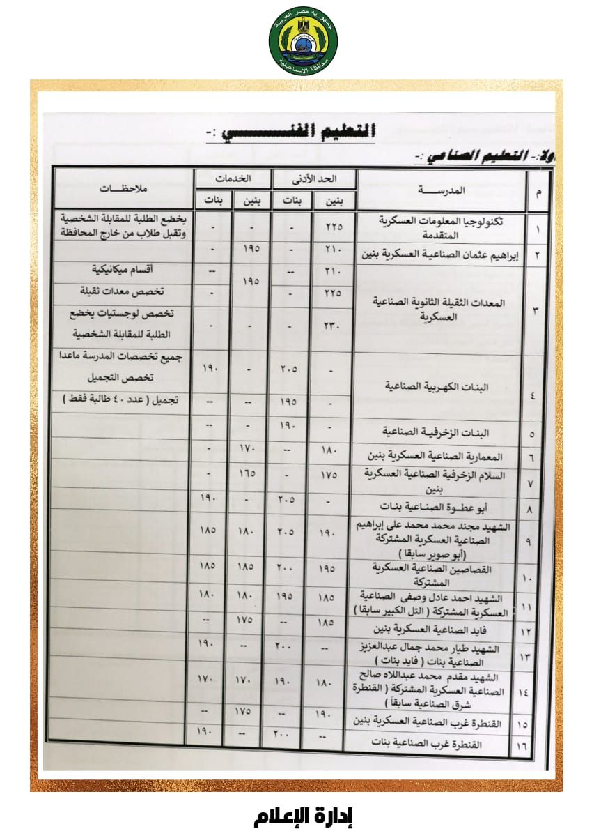 النتيجة بعد اعتماد المحافظ (4) النتيجة بعد اعتماد المحافظ (4)