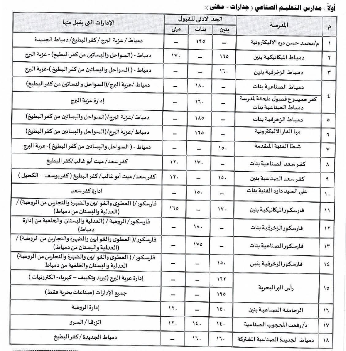 النزول بالحد الأدنى للقبول بعدد من مدارس التعليم الثانوى الفنى (4) النزول بالحد الأدنى للقبول بعدد من مدارس التعليم الثانوى الفنى (4)