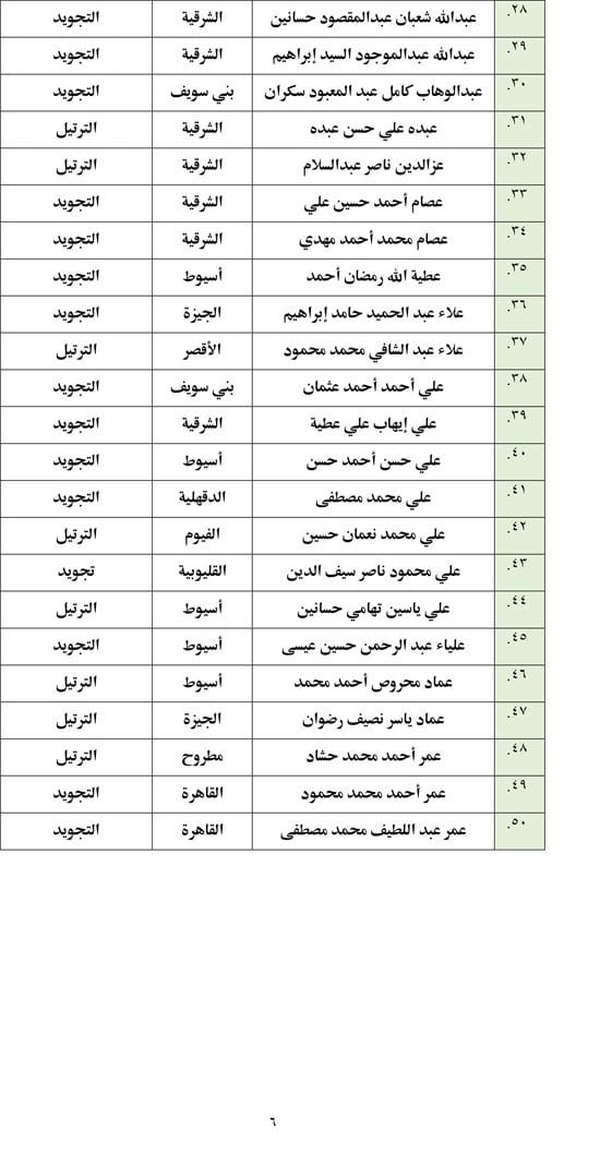 أسماء المتأهلين للتصفيات المركزية (6)