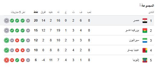 ترتيب مجموعة مصر قبل مواجهة جيبوتى ترتيب مجموعة مصر قبل مواجهة جيبوتى