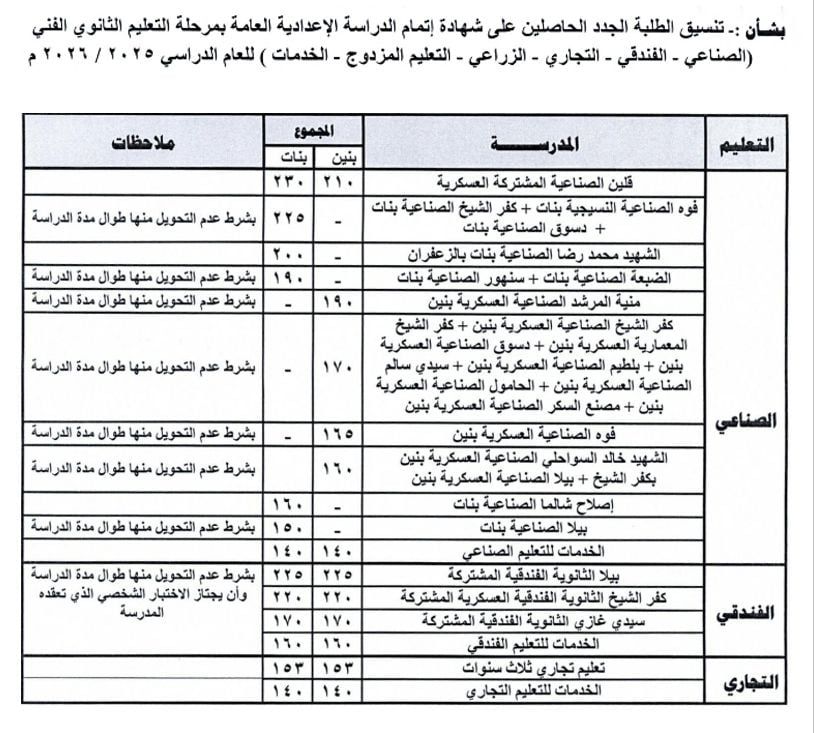 درجات القبول بالمدارس الثانوية الفنية بكفر الشيخ درجات القبول بالمدارس الثانوية الفنية بكفر الشيخ