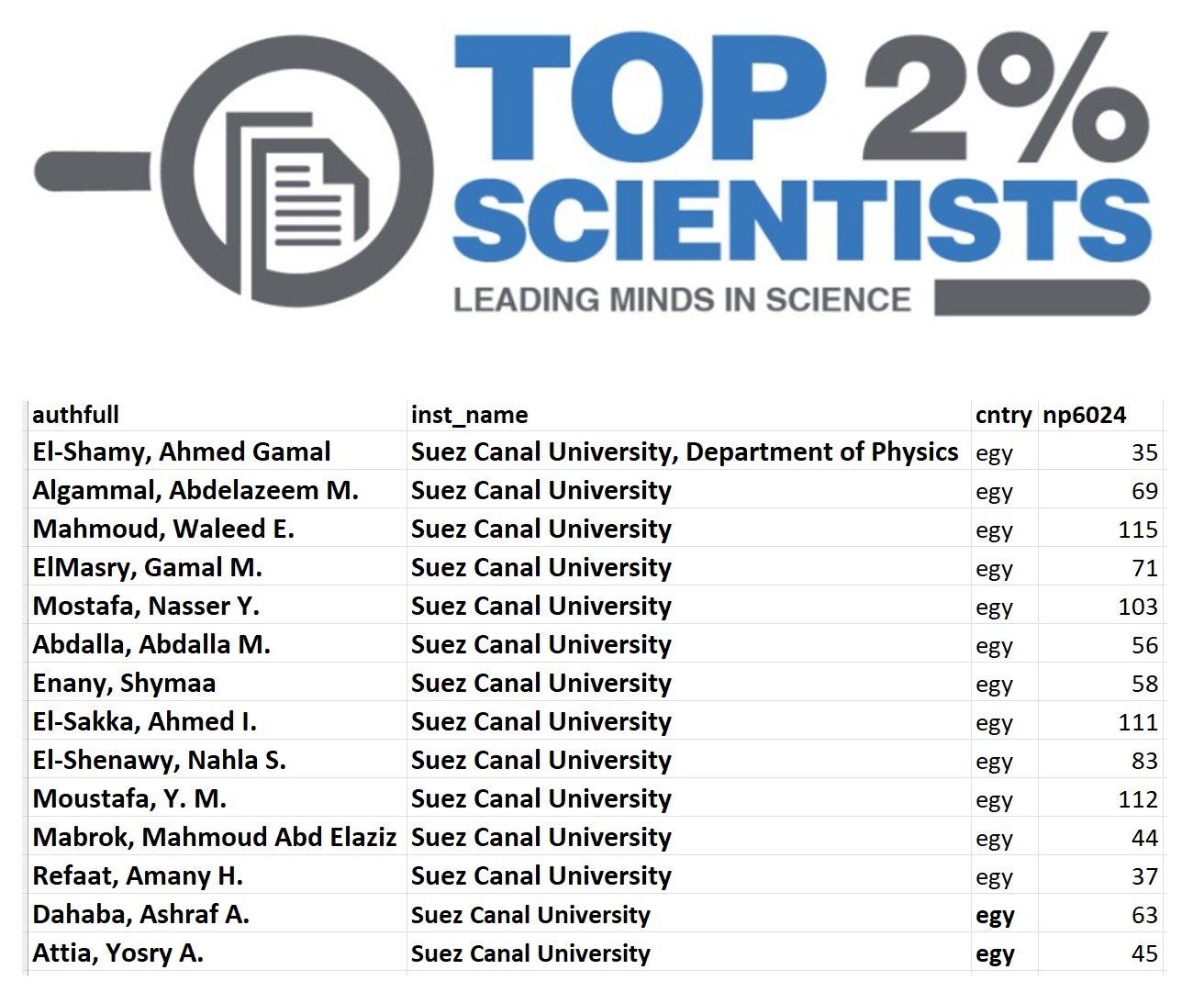 القائمة تضم أسماء 14 عالمًا من مختلف كليات الجامعة القائمة تضم أسماء 14 عالمًا من مختلف كليات الجامعة