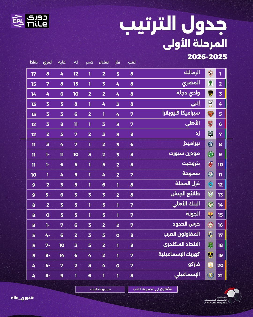 جدول ترتيب الدورى المصري قبل مباراة القمة بين الأهلى والزمالك