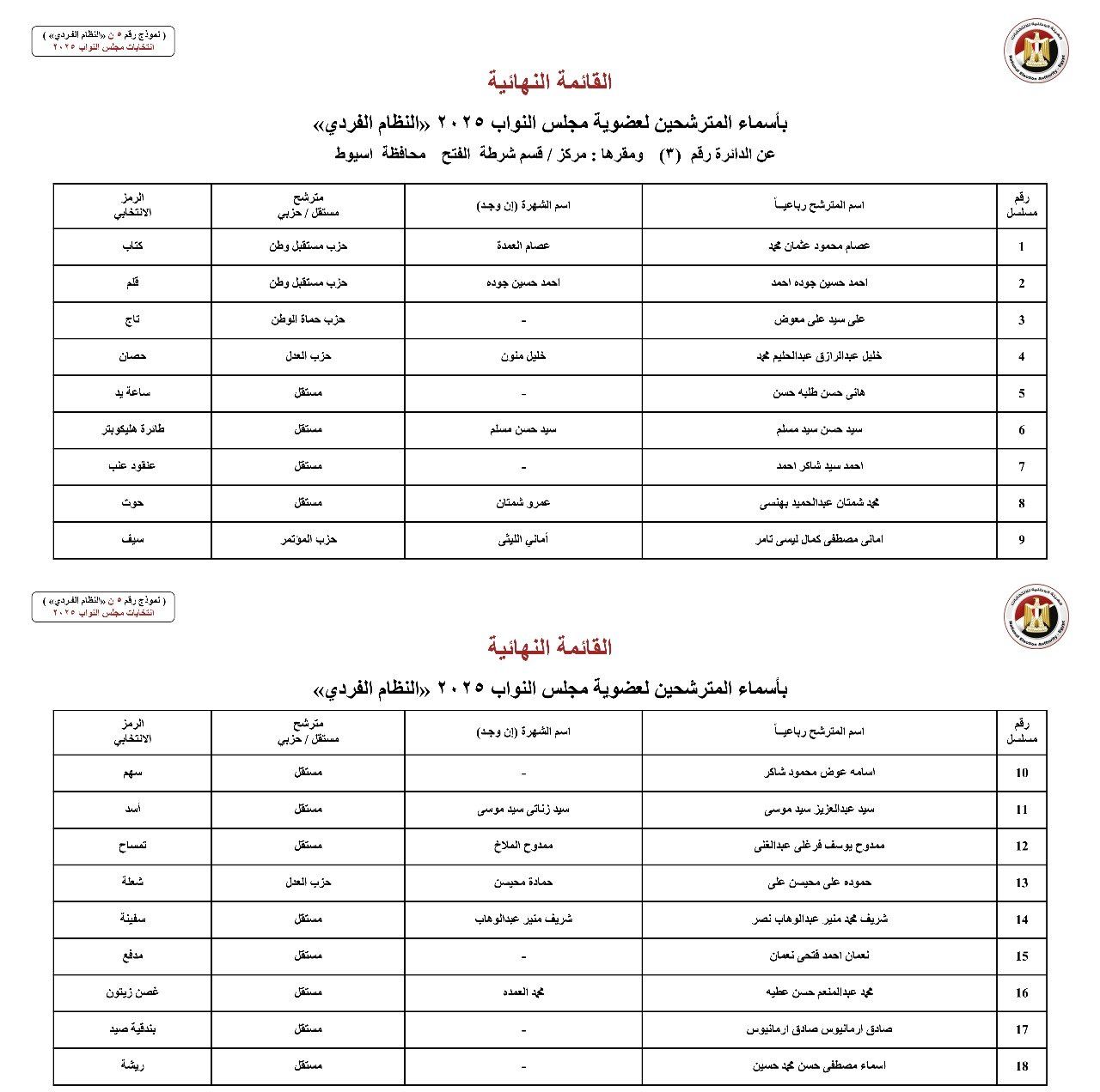 أسماء المترشحين بالنظام الفردي عن الدوائر الانتخابية بمحافظة أسيوط (1) أسماء المترشحين بالنظام الفردي عن الدوائر الانتخابية بمحافظة أسيوط (1)