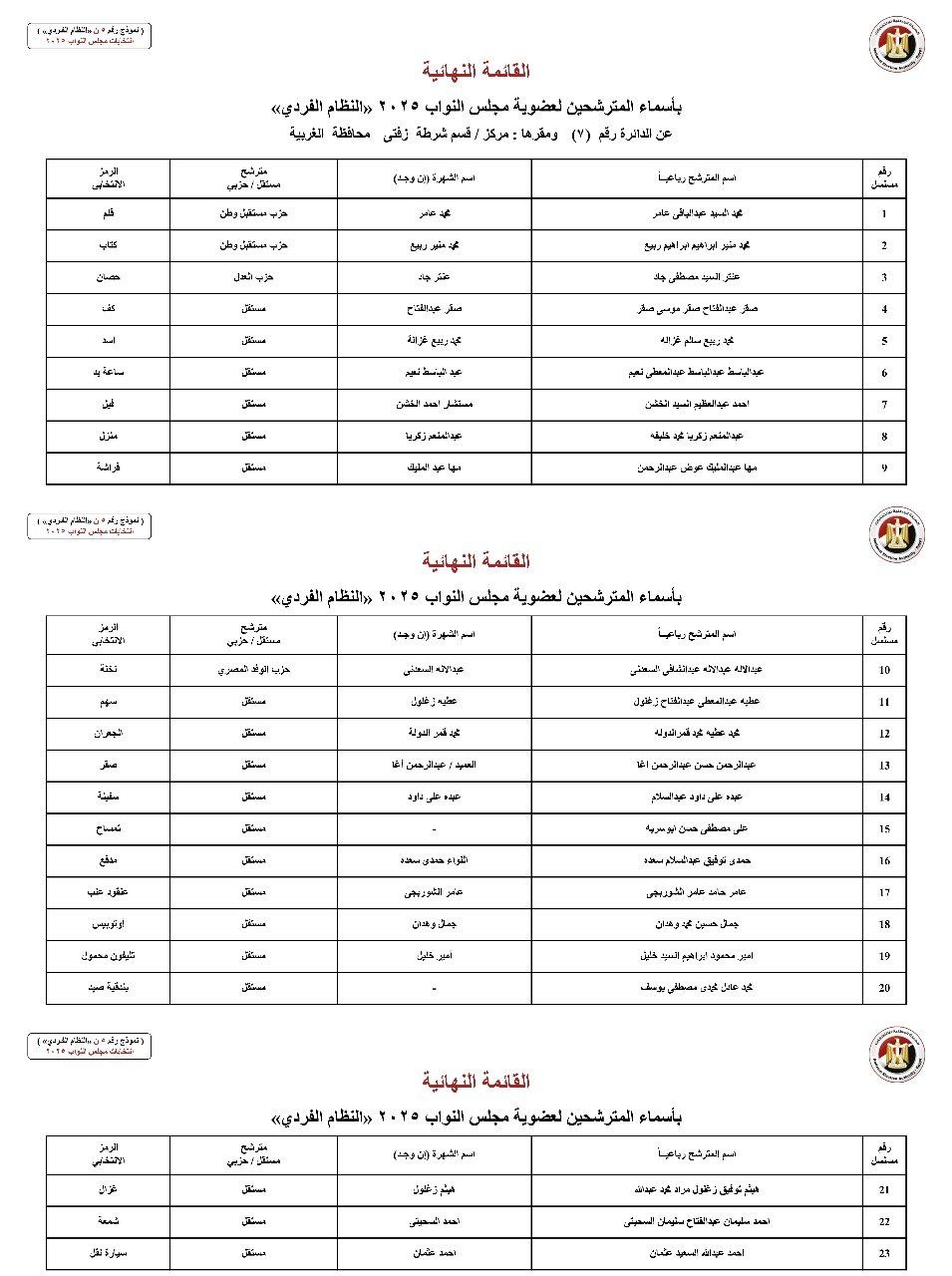أسماء المترشحين بالنظام الفردي عن الدوائر الانتخابية بمحافظة الغربية (3) أسماء المترشحين بالنظام الفردي عن الدوائر الانتخابية بمحافظة الغربية (3)