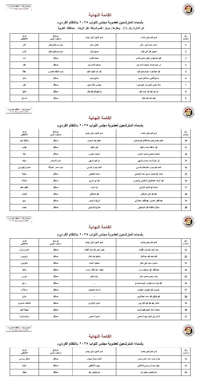 أسماء المترشحين بالنظام الفردي عن الدوائر الانتخابية بمحافظة الغربية (1) أسماء المترشحين بالنظام الفردي عن الدوائر الانتخابية بمحافظة الغربية (1)