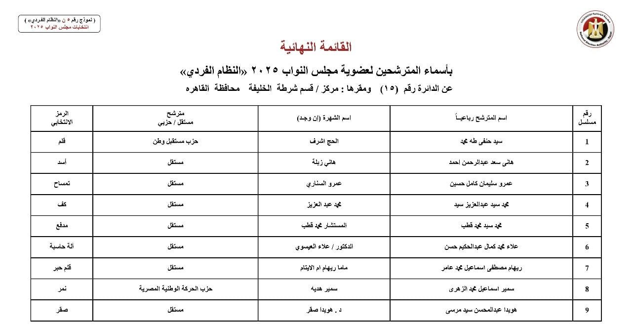القائمة النهائية لمرشحي دوائر محافظة القاهرة عن النظام الفردي (18) القائمة النهائية لمرشحي دوائر محافظة القاهرة عن النظام الفردي (18)