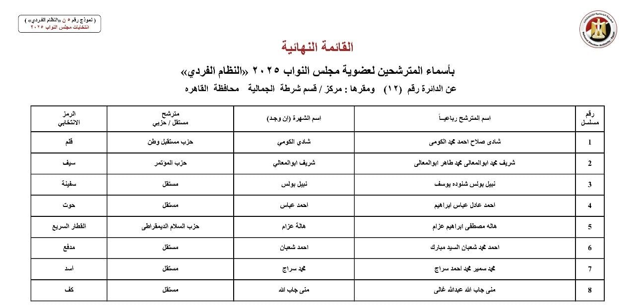 القائمة النهائية لمرشحي دوائر محافظة القاهرة عن النظام الفردي (17) القائمة النهائية لمرشحي دوائر محافظة القاهرة عن النظام الفردي (17)