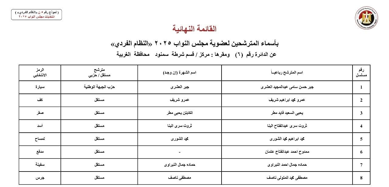 أسماء المترشحين بالنظام الفردي عن الدوائر الانتخابية بمحافظة الغربية (5) أسماء المترشحين بالنظام الفردي عن الدوائر الانتخابية بمحافظة الغربية (5)