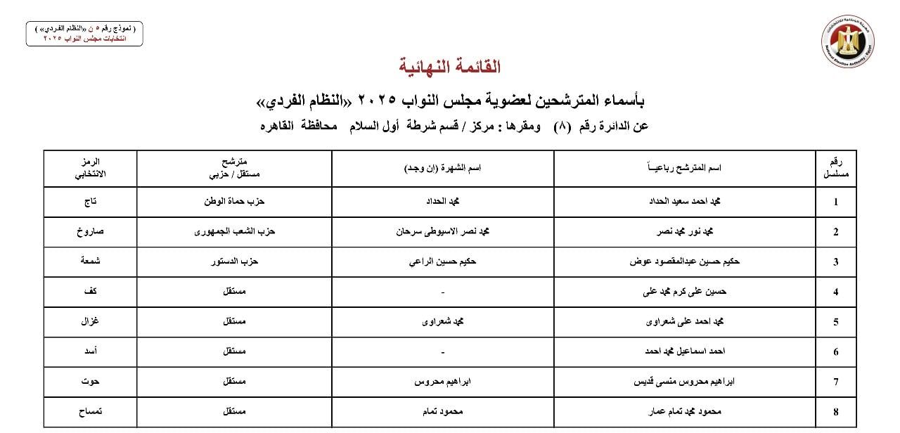 القائمة النهائية لمرشحي دوائر محافظة القاهرة عن النظام الفردي (10) القائمة النهائية لمرشحي دوائر محافظة القاهرة عن النظام الفردي (10)