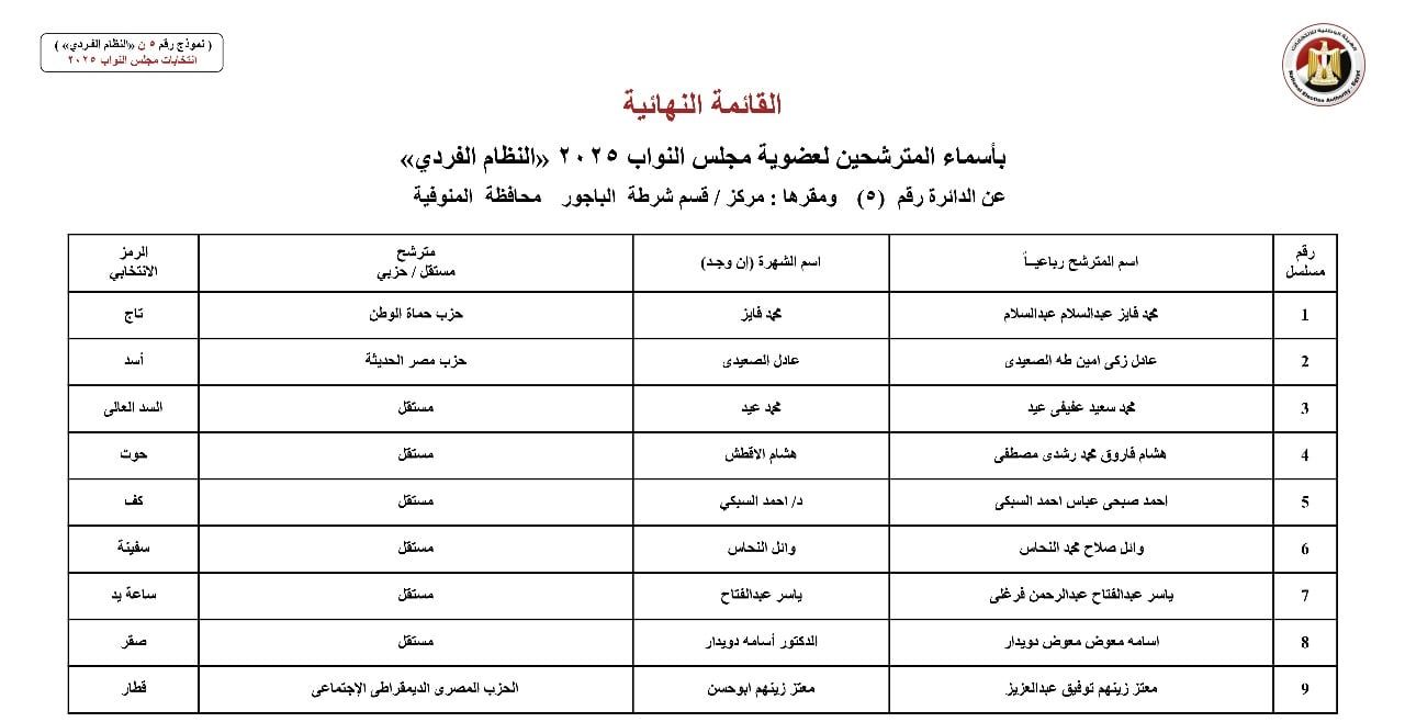 أسماء المترشحين بالنظام الفردي عن الدوائر الانتخابية بمحافظة المنوفية (1) أسماء المترشحين بالنظام الفردي عن الدوائر الانتخابية بمحافظة المنوفية (1)