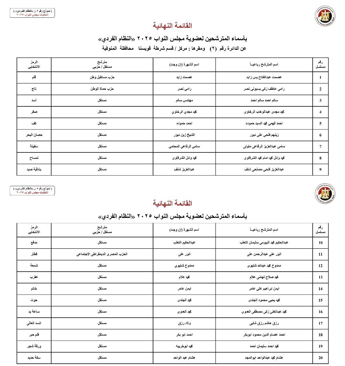 أسماء المترشحين بالنظام الفردي عن الدوائر الانتخابية بمحافظة المنوفية (2) أسماء المترشحين بالنظام الفردي عن الدوائر الانتخابية بمحافظة المنوفية (2)