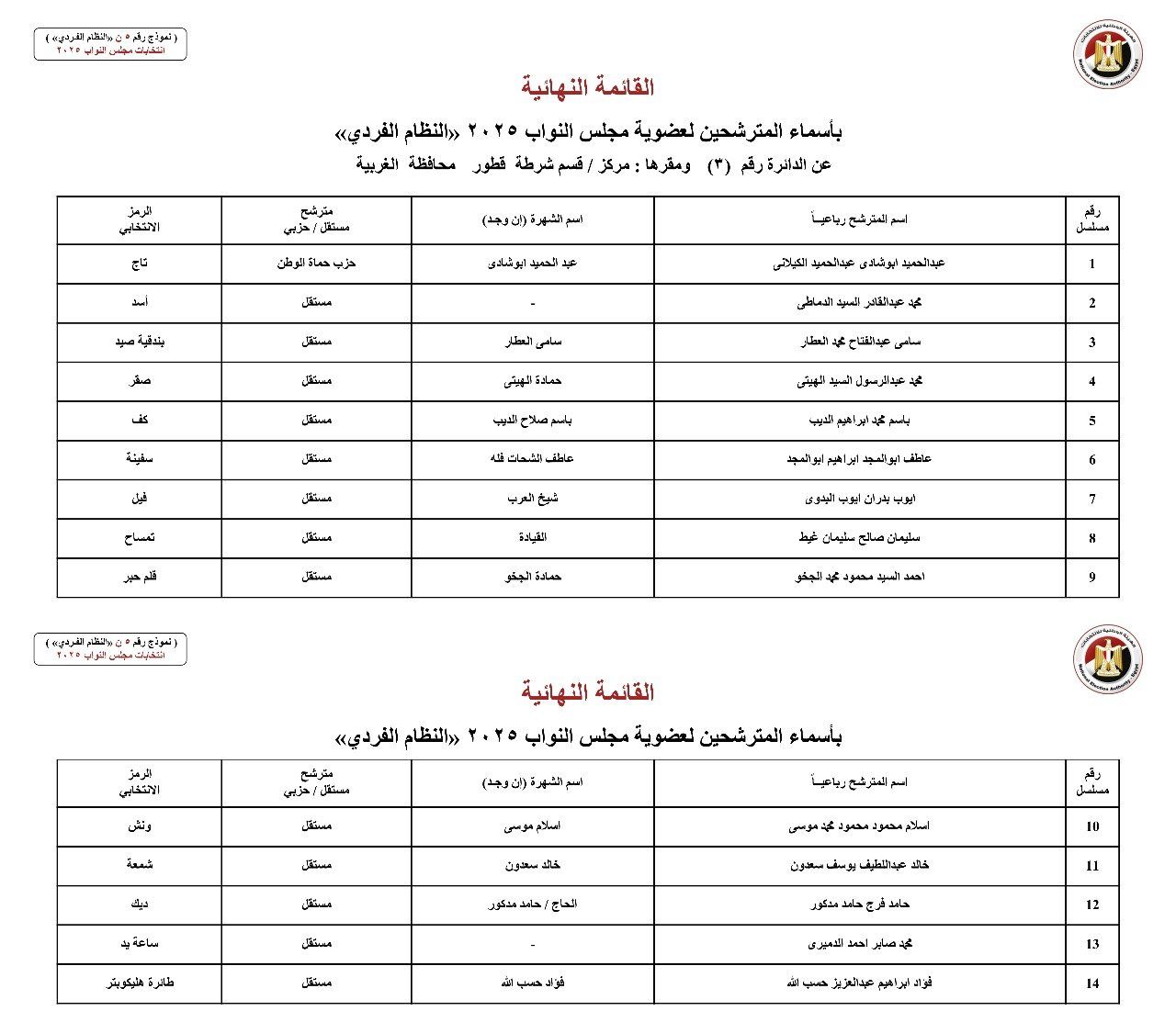 أسماء المترشحين بالنظام الفردي عن الدوائر الانتخابية بمحافظة الغربية (7) أسماء المترشحين بالنظام الفردي عن الدوائر الانتخابية بمحافظة الغربية (7)