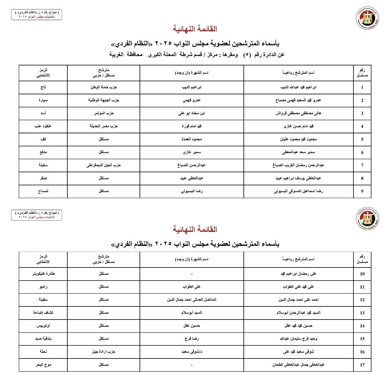 أسماء المترشحين بالنظام الفردي عن الدوائر الانتخابية بمحافظة الغربية (2) أسماء المترشحين بالنظام الفردي عن الدوائر الانتخابية بمحافظة الغربية (2)