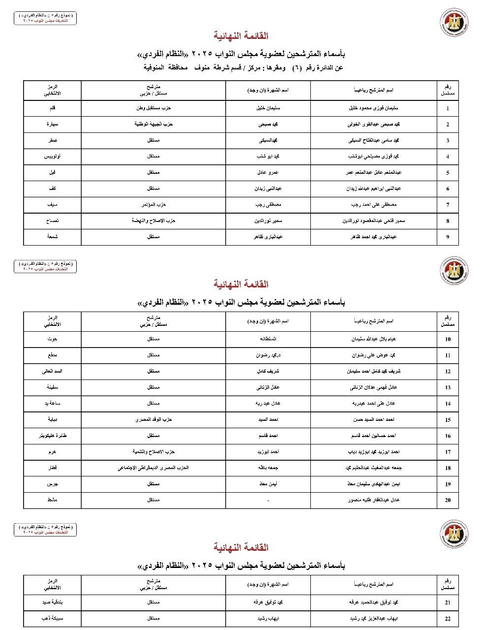 أسماء المترشحين بالنظام الفردي عن الدوائر الانتخابية بمحافظة المنوفية (6) أسماء المترشحين بالنظام الفردي عن الدوائر الانتخابية بمحافظة المنوفية (6)