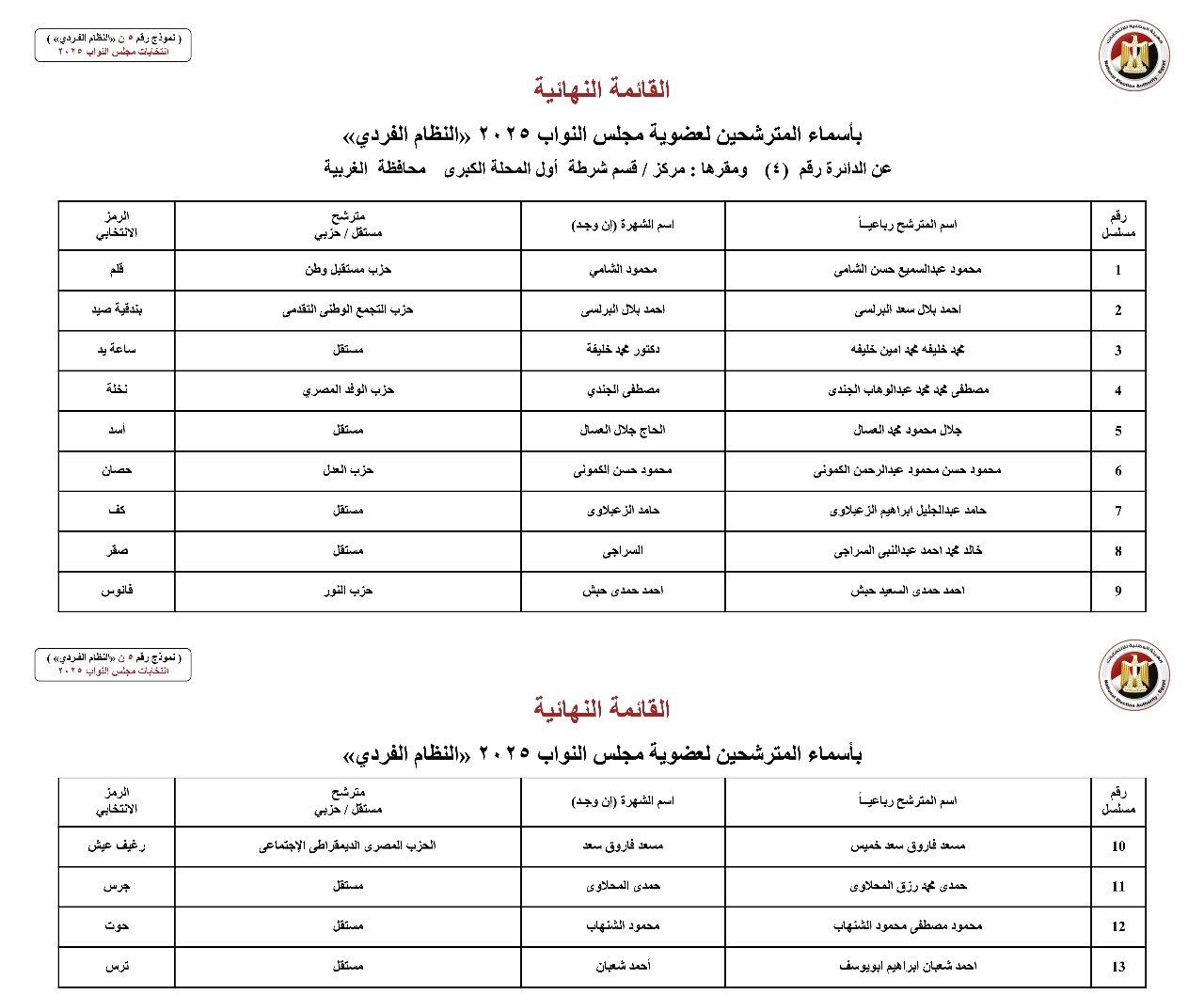 أسماء المترشحين بالنظام الفردي عن الدوائر الانتخابية بمحافظة الغربية (4) أسماء المترشحين بالنظام الفردي عن الدوائر الانتخابية بمحافظة الغربية (4)