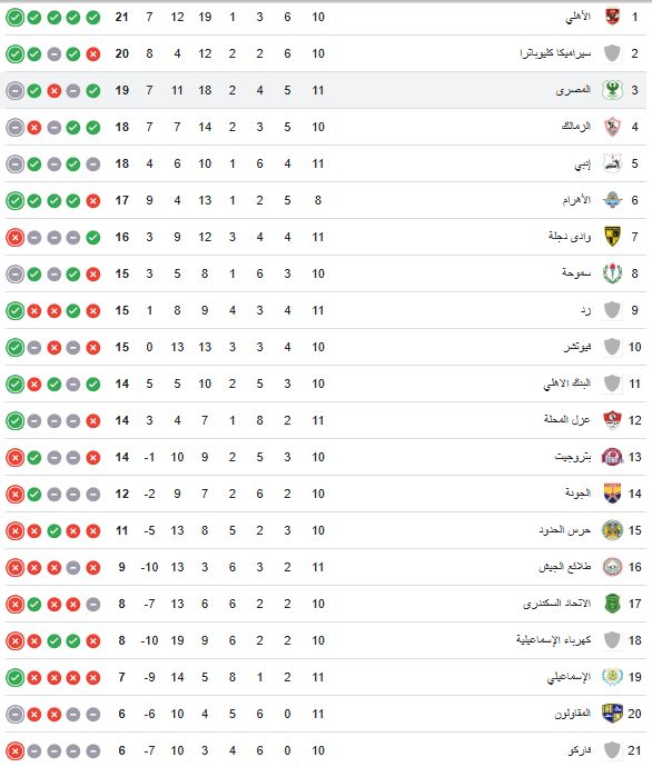 ترتيب الدوي المصري ترتيب الدوي المصري