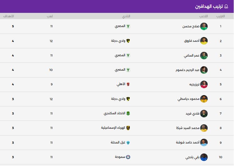 جدول ترتيب الهدافين جدول ترتيب الهدافين