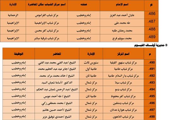 الأوقاف تنظم 985 قافلة دعوية بمراكز الشباب تحت عنوان ظاهرة إلقاء القمامة (40) الأوقاف تنظم 985 قافلة دعوية بمراكز الشباب تحت عنوان ظاهرة إلقاء القمامة (40)